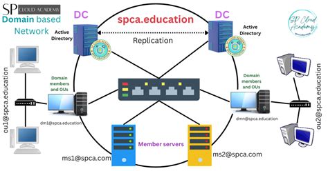 nic domain